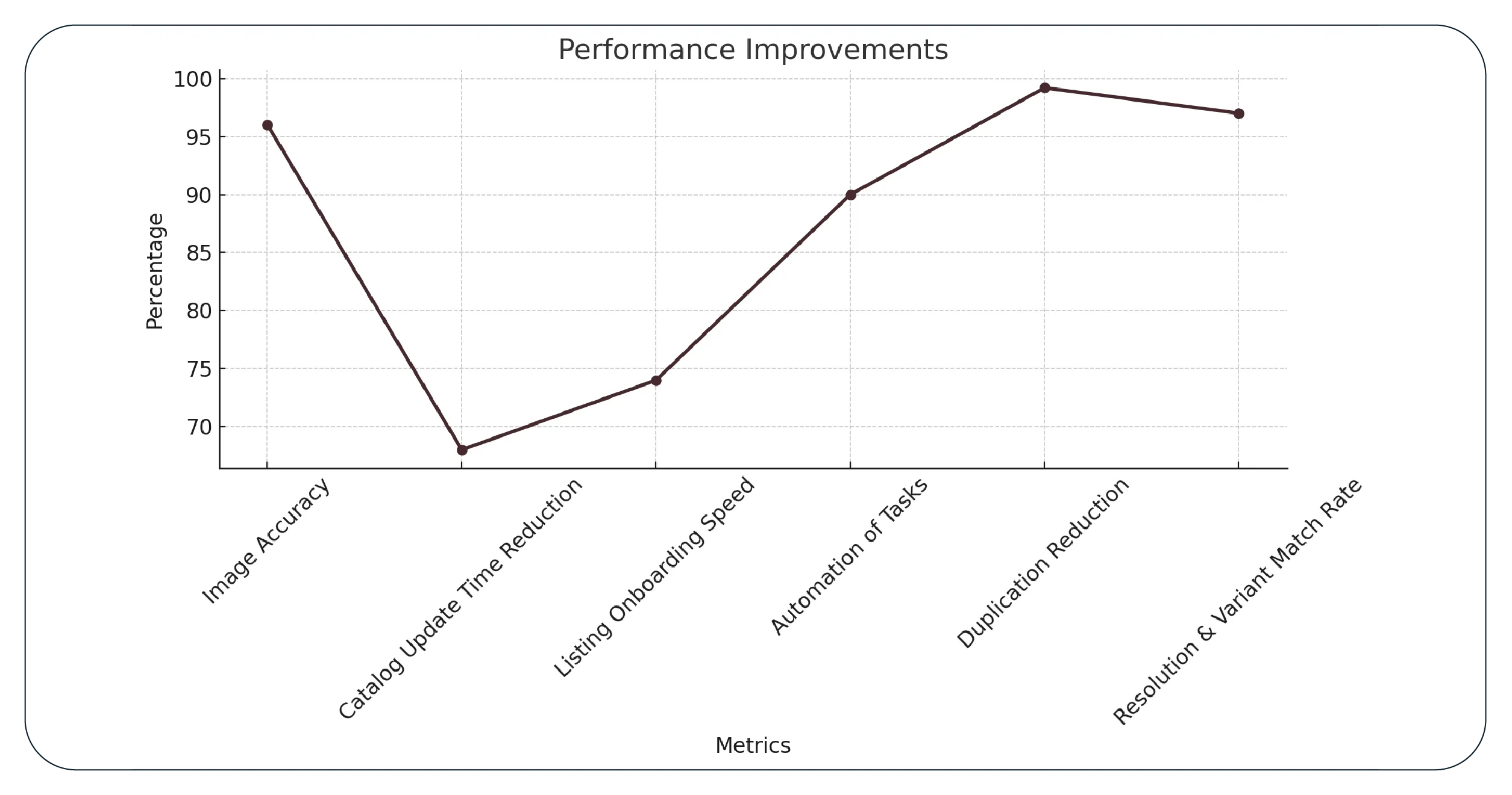 Results & Key Metrics